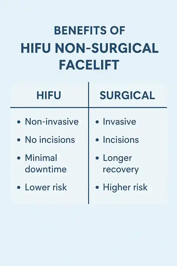 benefits of HIFU Congletoncompared to surgery.